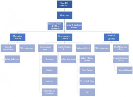 Organization Chart - Petro Sadr Alborz